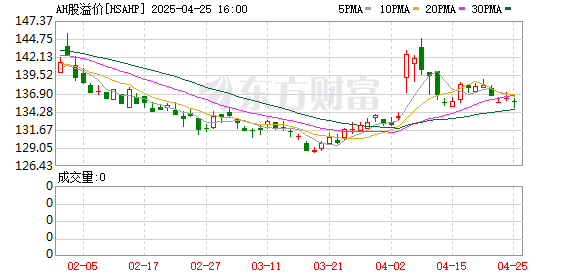 股票配资实盘 港股估值修复加速 AH股溢价率趋于收敛