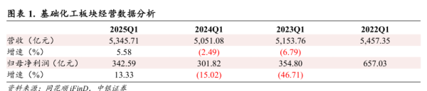 免息炒股配资 [中银化工]化工行业2025年一季报综述